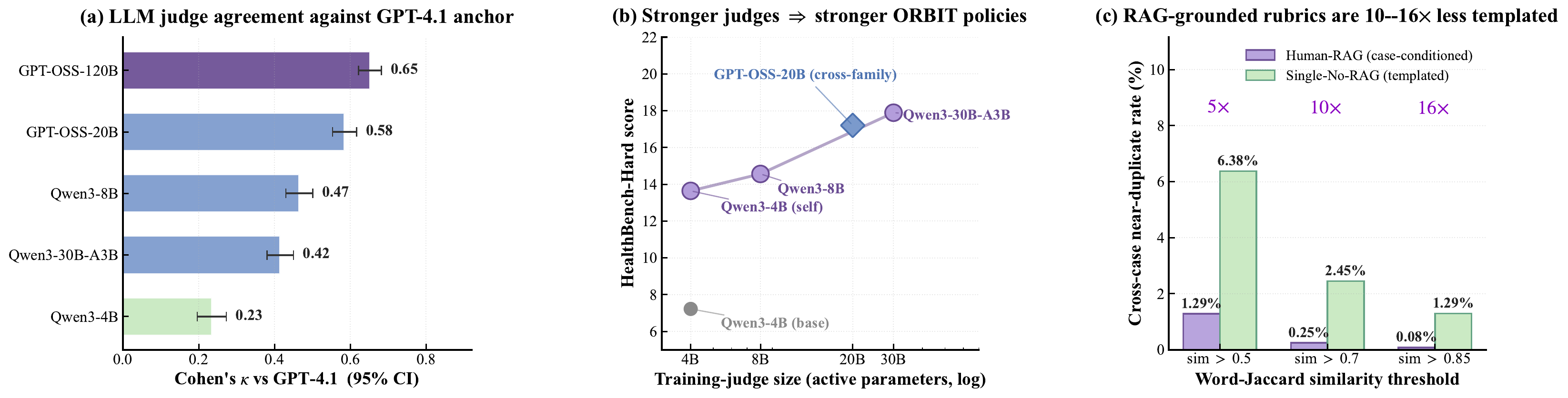 Judge reliability and rubric quality panel with judge agreement, judge sweep, and rubric templatedness.