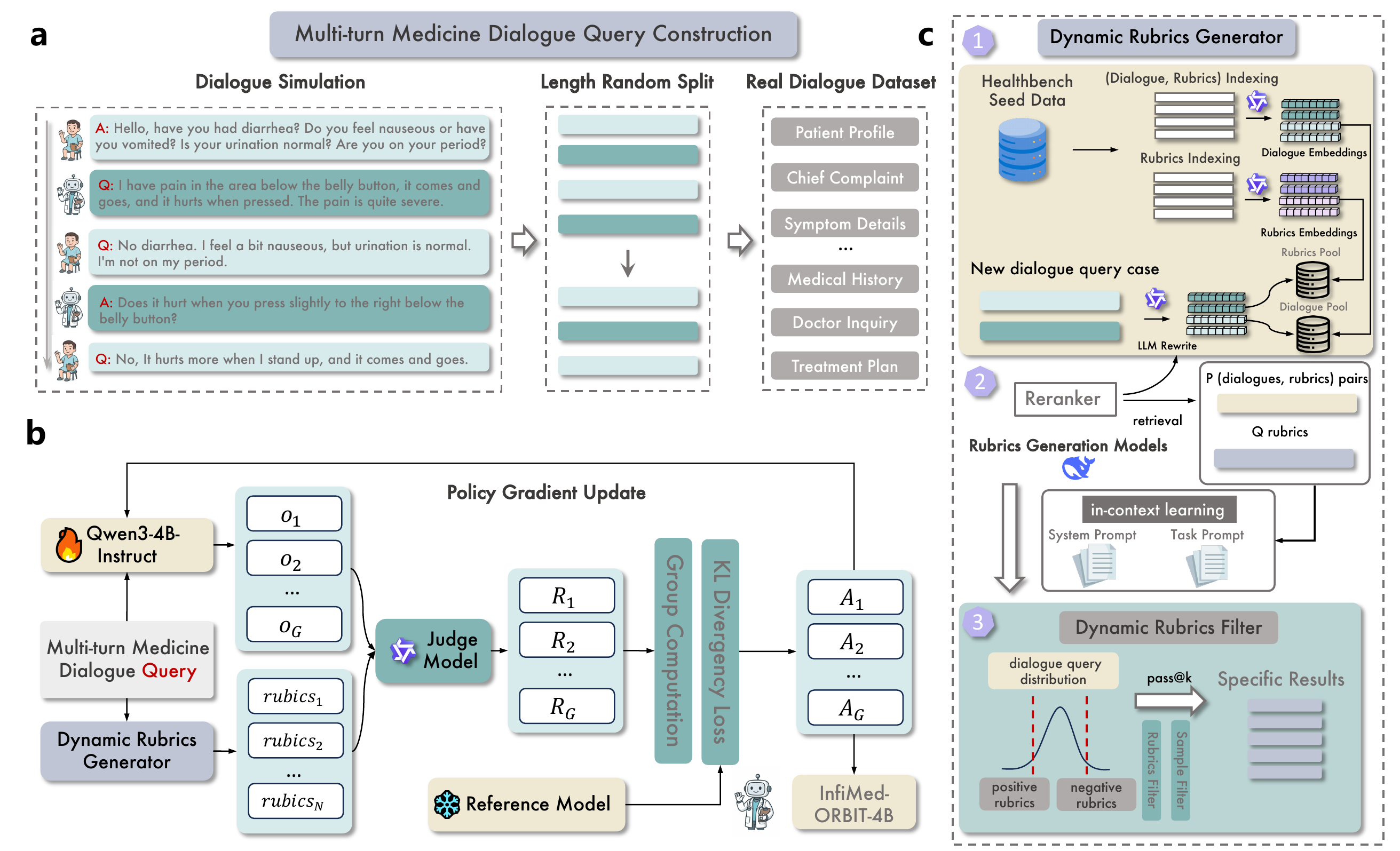 ORBIT pipeline showing dialogue construction, rubric-guided reinforcement learning, and retrieval-augmented rubric generation.