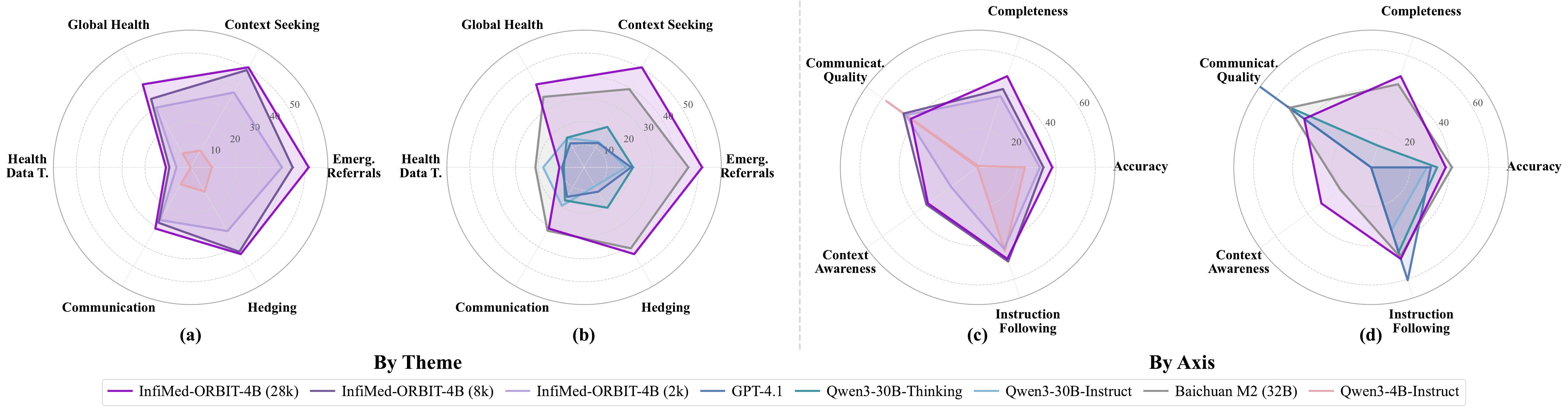 HealthBench-Hard benchmark comparison between InfiMed-ORBIT and proprietary or open-source baselines.
