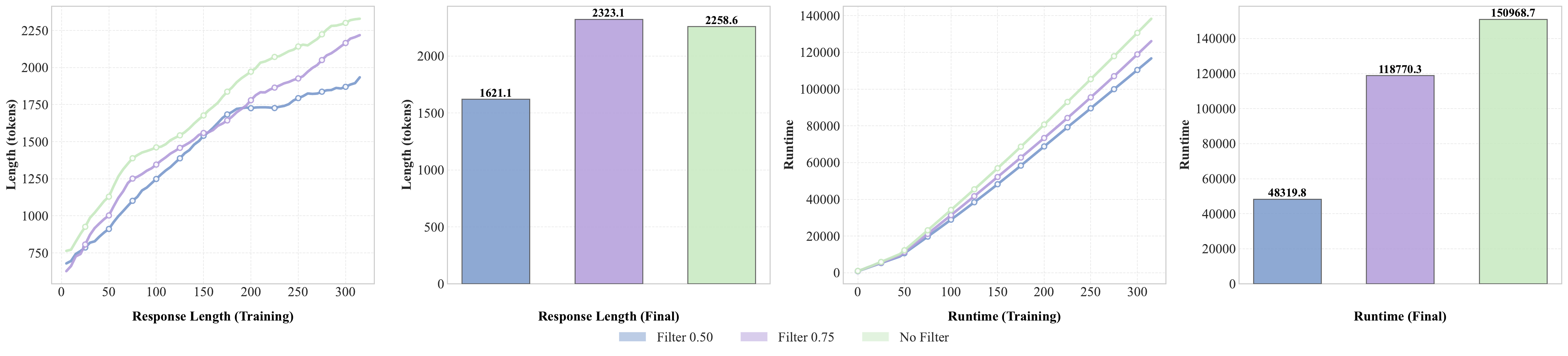 Training dynamics showing the effect of data scaling and difficulty-aware filtering.